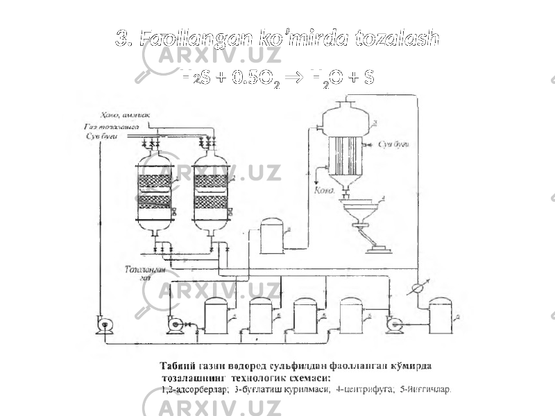 3. Faollangan ko’mirda tozalash H 2 S + 0.5O 2 → H 2 O + S 