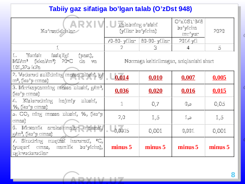 8Ko’rsatkichlar Talabning o’sishi (yillar bo’yicha) O’zDST 948 bo’yicha me’yor 2020 70-80- yillar 80-90- yillar 2014 yil 1 2 3 4 5 1. Yonish issiqligi (past), MJ/m 3 (kkal/m 3 ) 20 о С da va 101,325 kPa Normaga keltirilmagan, aniqlanishi shart 2. Vodorod sulfidning massa ulushi, g/ m 3 , (ko’p emas) 0,014 0,010 0,007 0,005 3. Merkaptanning massa ulushi, g/m 3 , (ko’p emas) 0,036 0,020 0,016 0,015 4. Kislorodning hajmiy ulushi, %, (ko’p emas) 1 0,7 0,5 0,05 5. СО 2 ning massa ulushi, %, (ko’p emas) 2,0 1,5 1,5 1,5 6. Mexanik aralashmalar massasi, g/m 3 , (ko’p emas) 0,0015 0,001 0,001 0,001 7. Shudring nuqtasi harorati, 0 С, (yuqori emas, namlik bo’yicha), uglevodorodlar minus 5 minus 5 minus 5 minus 5Tabiiy gaz sifatiga bo’lgan talab (O’zDst 948) 