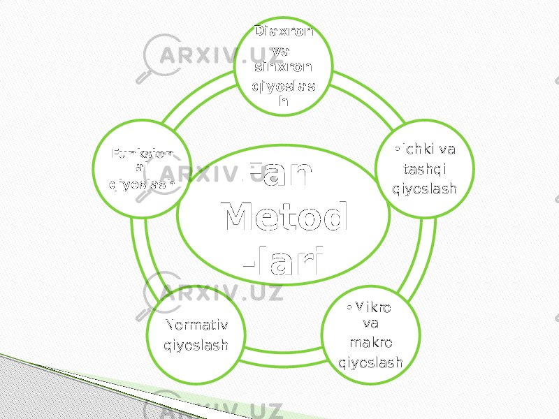 Fan  Metod -lari Diaxron va sinxron qiyoslas h • Ichki va tashqi qiyoslash • Mikro va makro qiyoslashNormativ qiyoslashFunksion al qiyoslash 