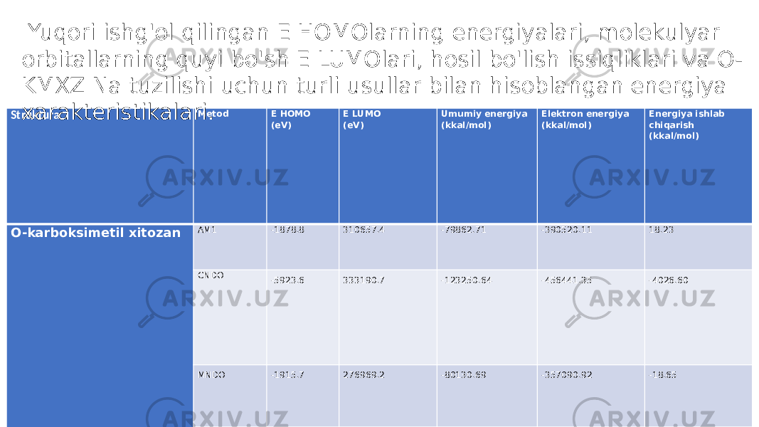 Struktura Metod E HOMO (eV) E LUMO (eV) Umumiy energiya (kkal/mol) Elektron energiya (kkal/mol) Energiya ishlab chiqarish (kkal/mol) O-karboksimetil xitozan АМ1 -1878.8 310657.4 -79862.71 -390520.11 18.23 CNDO -5923.6 333190.7 -123250.64 -456441.35 -4026.60 МNDO -1915.7 276969.2 -80130.69 -357090.92 -18.65 Yuqori ishg&#39;ol qilingan E HOMOlarning energiyalari, molekulyar orbitallarning quyi bo&#39;sh E LUMOlari, hosil bo&#39;lish issiqliklari va O- KMXZ Na tuzilishi uchun turli usullar bilan hisoblangan energiya xarakteristikalari. 