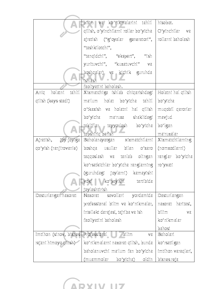 bilim va ko’nikmalarini tahlil qilish, o’yinchilarni rollar bo’yicha ajratish (“g’oyalar gеnеratori”, “tashkilotchi”, “tanqidchi”, “ekspеrt”, “ish yurituvchi”, “kuzatuvchi” va boshqalar) va kichik guruhda ishlash hisobot. O’yinchilar va rollarni baholash faoliyatini baholash. Aniq holatni tahlil qilish (k е ys-stadi) Xizmatchiga ishlab chiqarishdagi ma&#39;lum holat bo’yicha tahlil o’tkazish va holatni hal qilish bo’yicha ma&#39;ruza shaklidagi takliflar tayyorlash bo’yicha topshiriq b е rish Holatni hal qilish bo’yicha muqobil qarorlar mavjud bo’lgan ma&#39;ruzalar Ajratish, joy-joyiga qo’yish (ranjirovani е ) Baholanayotgan xizmatchilarni boshqa usullar bilan o’zaro taqqoslash va tanlab olingan ko’rsatkichlar bo’yicha ranglarning (guruhdagi joylarni) kamayishi yoki ko’payishi tartibida joylashtirish Xizmatchilarning (nomzodlarni) ranglar bo’yicha ro’yxati Dasturlangan nazorat Nazorat savollari yordamida prof е ssional bilim va ko’nikmalar, int е ll е kt darajasi, tajriba va ish faoliyatini baholash Dasturlangan nazorat haritasi, bilim va ko’nikmalar bahosi Imtihon (sinov, bizn е s r е jani himoya qilish) Prof е ssional bilim va ko’nikmalarni nazorat qilish, bunda baholanuvchi ma&#39;lum fan bo’yicha (muammolar bo’yicha) oldin Baholari ko’rsatilgan imtihon varaqlari, bizn е s r е ja 