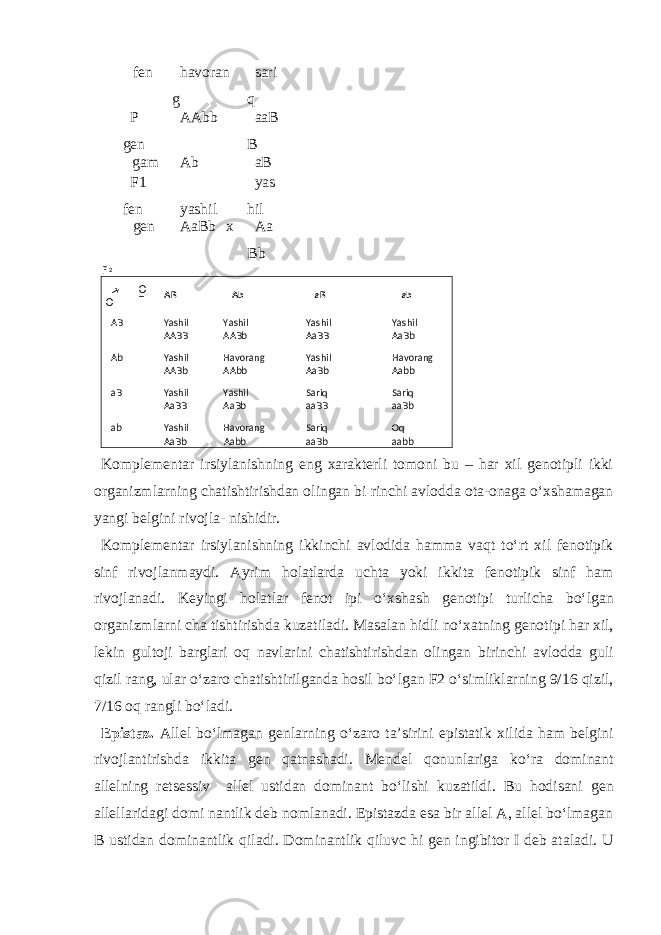 fen havoran g sari q P gen AAbb aaB B gam Ab aB F1 fen yashil yas hil gen AaBb x Aa Bb Komplementar irsiylanishning eng xarakterli tomoni bu – har xil genotipli ikki organizmlarning chatishtirishdan olingan bi rinchi avlodda ota-onaga o‘xshamagan yangi belgini rivojla- nishidir. Komplementar irsiylanishning ikkinchi avlodida hamma vaqt to‘rt xil fenotipik sinf rivojlanmaydi. Ayrim holatlarda uchta yoki ikkita fenotipik sinf ham rivojlanadi. Keyingi holatlar fenot ipi o‘xshash genotipi turlicha bo‘lgan organizmlarni cha tishtirishda kuzatiladi. Masalan hidli no‘xatning genotipi har xil, lekin gultoji barglari oq navlarini chatishtirishdan olingan birinchi avlodda guli qizil rang, ular o‘zaro chatishtirilganda hosil bo‘lgan F2 o‘simliklarning 9/16 qizil, 7/16 oq rangli bo‘ladi. Epistaz. Allel bo‘lmagan genlarning o‘zaro ta’sirini epistatik xilida ham belgini rivojlantirishda ikkita gen qatnashadi. Mendel qonunlariga ko‘ra dominant allelning retsessiv allel ustidan dominant bo‘lishi kuzatildi. Bu hodisani gen allellaridagi domi nantlik deb nomlanadi. Epistazda esa bir allel A, allel bo‘lmagan B ustidan dominantlik qiladi. Dominantlik qiluvc hi gen ingibitor I deb ataladi. U F 2 AbAB aB ab YashilAB Yashil Yashil Yashil AaBB AaBbAABB AABb Ab Yashil HavorangYashilHavorang AabbAaBbAAbbAABb aB Yashil Yashil SariqSariq AaBB AaBb aaBB aaBb ab Yashil Sariq OqHavorang AaBb Aabb aaBb aabbO + O→ 