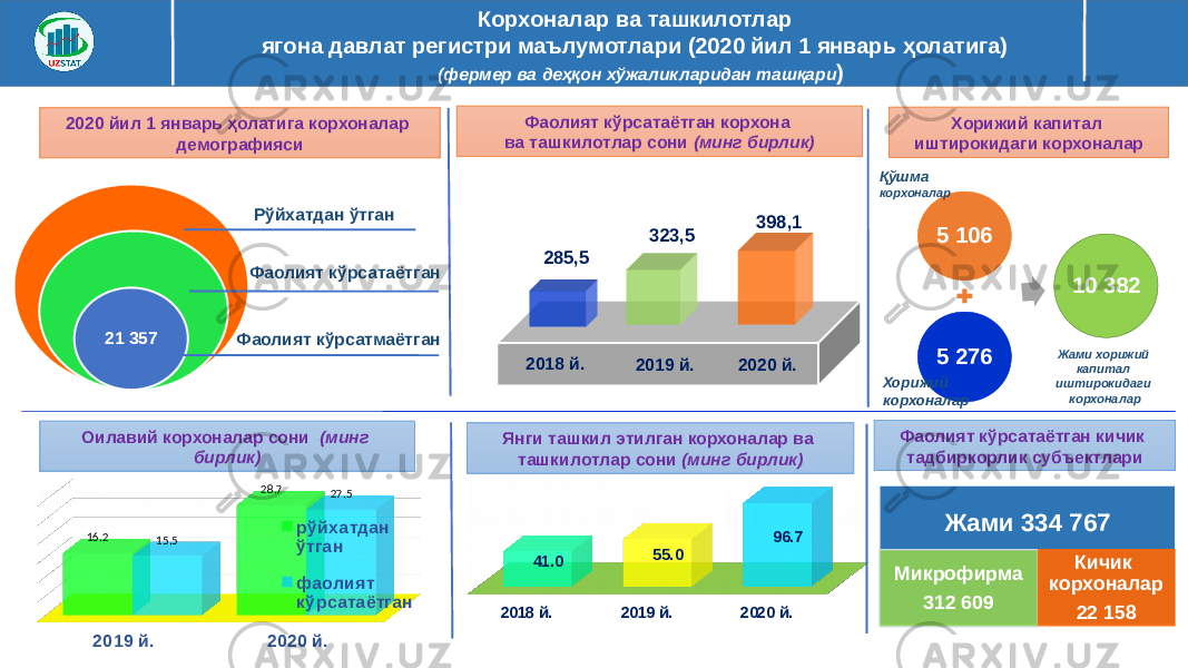 Корхоналар ва ташкилотлар ягона давлат регистри маълумотлари (2020 йил 1 январь ҳолатига) (фермер ва деҳқон хўжаликларидан ташқари ) 419 490 398 133 21 357 5 106 5 276 10 382Рўйхатдан ўтган Фаолият кўрсатаётган Фаолият кўрсатмаётган Қўшма корхоналар Хорижий корхоналар Жами хорижий капитал иштирокидаги корхоналар2020 йил 1 январь ҳолатига корхоналар демографияси Фаолият кўрсатаётган корхона ва ташкилотлар сони (минг бирлик) 323,5 398,1 285,5 2018 й. 2019 й. 2020 й. Хорижий капитал иштирокидаги корхоналар Фаолият кўрсатаётган кичик тадбиркорлик субъектлари Жами 334 767 Микрофирма 312 609 Кичик корхоналар 22 158Янги ташкил этилган корхоналар ва ташкилотлар сони (минг бирлик) 2018 й. 2019 й. 2020 й.41.0 55.0 96.7Оилавий корхоналар сони (минг бирлик) 2019 й. 2020 й.16.2 28.7 15.5 27.5 рўйхатдан ўтган фаолият кўрсатаётган 