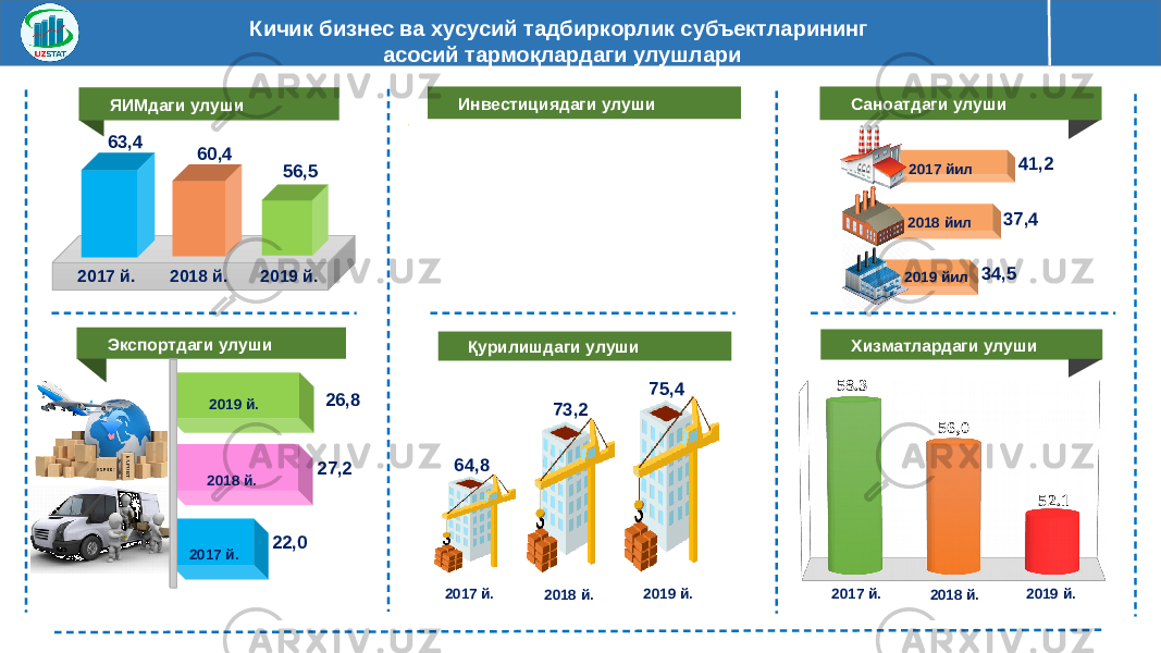 Кичик бизнес ва хусусий тадбиркорлик субъектларининг асосий тармоқлардаги улушлари Инвестициядаги улуши Қурилишдаги улуши60,4 56,563,4 2017 й. 2018 й. 2019 й.ЯИМдаги улуши Экспортдаги улуши 26,8 27,2 22,02019 й. 2018 й. 2017 й. 64,8 73,2 75,4 2017 й. 2018 й. 2019 й. 2017 йил 2018 йил 41,2 37,4 2019 йил 34,5 Хизматлардаги улушиСаноатдаги улуши58.3 56 ,0 52.1 2017 й. 2018 й. 2019 й. 