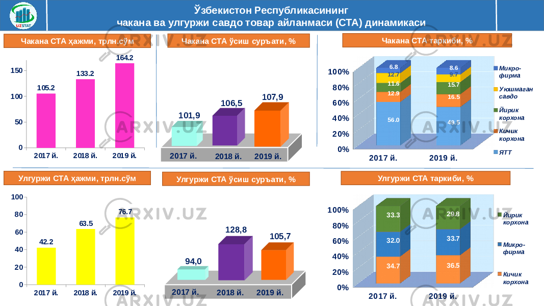 Ўзбекистон Республикасининг чакана ва улгуржи савдо товар айланмаси (СТА) динамикаси 106,5 107,9Чакана СТА ўсиш суръати, % 101,9 2017 й. 2018 й. 2019 й. Чакана СТА таркиби, % 2017 й. 2019 й.0%20%40%60%80%100% 56.0 49.512.9 16.511.6 15.712.7 9.76.8 8.6 Микро- фирма Уюшмаган савдо Йирик корхона Кичик корхона ЯТТ 2017 й. 2018 й. 2019 й.050100150 105.2 133.2 164.2Чакана СТА ҳажми, трлн.сўм 2017 й. 2018 й. 2019 й.128,8 105,7 94,0 2017 й. 2018 й. 2019 й.020406080100 42.2 63.5 76.7Улгуржи СТА ҳажми, трлн.сўм 2017 й. 2019 й.0%20%40%60%80%100% 34.7 36.532.0 33.733.3 29.8 Йирик корхона Микро- фирма Кичик корхонаУлгуржи СТА таркиби, % Улгуржи СТА ўсиш суръати, % 