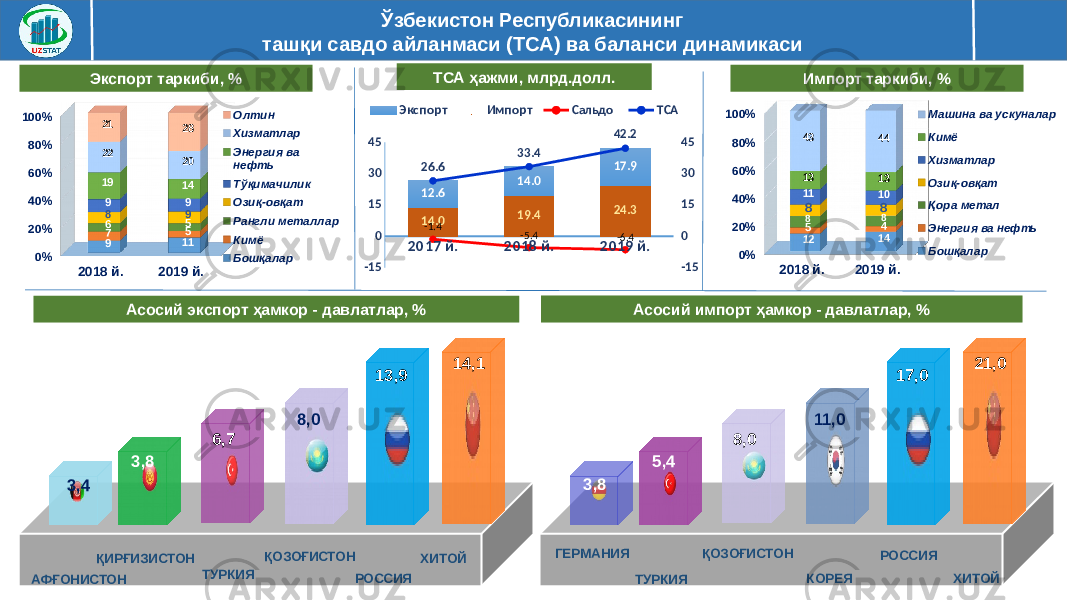 Ўзбекистон Республикасининг ташқи савдо айланмаси (ТСА) ва баланси динамикаси Экспорт таркиби, % ТСА ҳажми, млрд.долл. Асосий экспорт ҳамкор - давлатлар, % 2017 й. 2018 й. 2019 й. -15 0153045 -150153045 14.0 19.4 24.312.6 14.0 17.9 -1.4 -5.4 -6.426.6 33.4 42.2Экспорт Импорт Сальдо ТСА Импорт таркиби, % 24,3 млрд. долл. Асосий импорт ҳамкор - давлатлар, % ҚОЗОҒИСТОН РОССИЯ ХИТОЙ3,8 6,7 3,4 14,1 13,9 8,0 ҚИРҒИЗИСТОН ТУРКИЯ АФҒОНИСТОН КОРЕЯ РОССИЯ ХИТОЙ5,4 8,0 3,8 21,0 17,0 11,0 ҚОЗОҒИСТОН ТУРКИЯГЕРМАНИЯ 2018 й. 2019 й.0%20%40%60%80%100% 12 145 48 88 811 1013 1343 44 Машина ва ускуналар Кимё Хизматлар Озиқ-овқат Қора метал Энергия ва нефть Бошқалар 2018 й. 2019 й.0%20%40%60%80%100% 9 117 56 58 99 919 1422 2021 28 Олтин Хизматлар Энергия ва нефть Тўқимачилик Озиқ-овқат Рангли металлар Кимё Бошқалар 