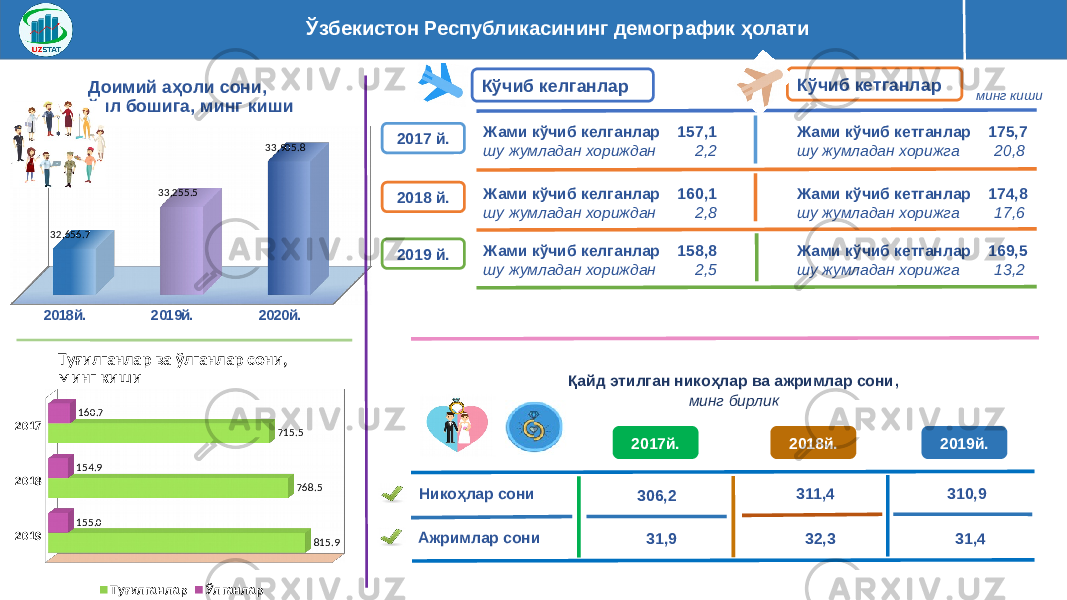 2018й. 2019й. 2020й.32,656.7 33,255.5 33,905.8 Доимий аҳоли сони, йил бошига, минг киши Кўчиб келганлар Кўчиб кетганлар Жами кўчиб келганлар 157,1 шу жумладан хориждан 2,2 Жами кўчиб кетганлар 175,7 шу жумладан хорижга 20,8 Жами кўчиб келганлар 160,1 шу жумладан хориждан 2,8 Жами кўчиб кетганлар 174,8 шу жумладан хорижга 17,62018 й. Жами кўчиб келганлар 158,8 шу жумладан хориждан 2,5 Жами кўчиб кетганлар 169,5 шу жумладан хорижга 13,22019 й.2017 й.Ўзбекистон Республикасининг демографик ҳолати минг киши 2017й. 2018й. 2019й. Никоҳлар сони Ажримлар сони 306,2 311,4 310,9 31,9 32,3 31,4Қайд этилган никоҳлар ва ажримлар сони , минг бирлик 201920182017 815.9 768.5 715.5 155.0 154.9 160.7 Туғилганлар ва ўлганлар сони, минг киши Туғилганлар Ўлганлар 