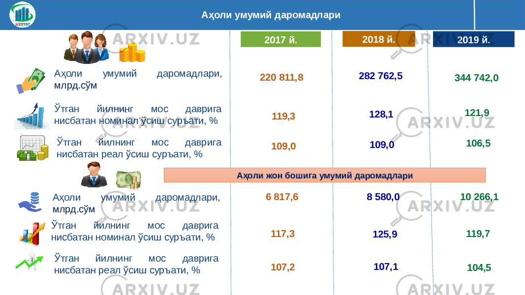 Аҳоли умумий даромадлари 2018 й. 2017 й. Аҳоли умумий даромадлари, млрд.сўм Ўтган йилнинг мос даврига нисбатан номинал ўсиш суръати, % 2019 й. Ўтган йилнинг мос даврига нисбатан реал ўсиш суръати, % 344 742,0 121,9 106,5128,1 109,0 282 762,5 220 811,8 119,3 109,0 Аҳоли жон бошига умумий даромадлари Аҳоли умумий даромадлари, млрд.сўм Ўтган йилнинг мос даврига нисбатан номинал ўсиш суръати, % Ўтган йилнинг мос даврига нисбатан реал ўсиш суръати, % 6 817,6 8 580,0 10 266,1 119,7 104,5125,9 107,1117,3 107,2 