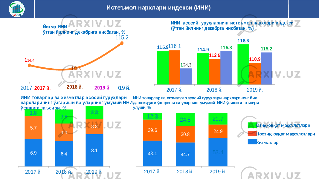 Истеъмол нархлари индекси (ИНИ)2017 й. 2018 й. 2019 й. 114,4 114,3 115.2 Йиғма ИНИ ўтган йилнинг декабрига нисбатан, % 2017 й. 2018 й . 2019 й . 2017 й. 2018 й. 2019 й. 6.9 6.4 8.1 5.7 4.4 3.8 1.8 3.5 3.3 ИНИ товарлар ва хизматлар асосий гуруҳлари нархларининг ўзгариши ва уларнинг умумий ИНИ ўсишига таъсири, % 2017 й. 2018 й. 2019 й. 48.1 44.7 53.4 39.6 30.8 24.9 12.3 24.5 21.7 ИНИ товарлар ва хизматлар асосий гуруҳлари нархларининг йил давомидаги ўзгариши ва уларнинг умумий ИНИ ўсишига таъсири улуши, % 2017 й. 2018 й. 2019 й. 115.9 114.9 118.6 116.1 112.5 110.9 108,6 115.8 115.2 ИНИ асосий гуруҳларнинг истеъмол нархлари индекси (ўтган йилнинг декабрга нисбатан, %) Озиқ-овқат маҳсулотлари Ноозиқ-овқат маҳсулотлари Хизматлар 