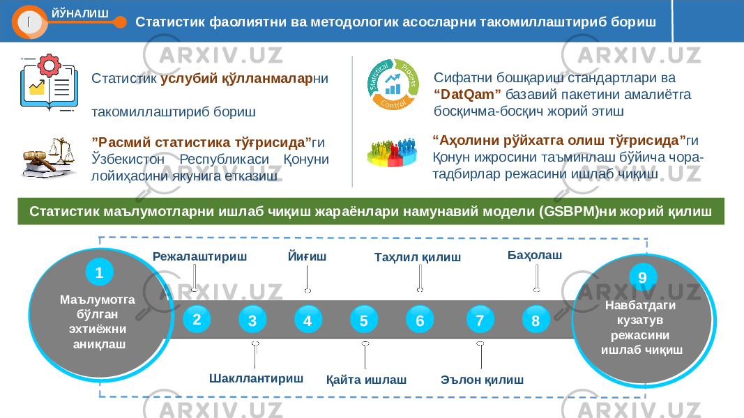 Статистик фаолиятни ва методологик асосларни такомиллаштириб бориш Сифатни бошқариш стандартлари ва “DatQam” базавий пакетини амалиётга босқичма-босқич жорий этишСтатистик услубий қўлланмалар ни такомиллаштириб бориш Статистик маълумотларни ишлаб чиқиш жараёнлари намунавий модели (GSBPM)ни жорий қилиш Маълумотга бўлган эхтиёжни аниқлаш Йиғиш ШакллантиришРежалаштириш Қайта ишлаш Таҳлил қилиш Баҳолаш Эълон қилиш Навбатдаги кузатув режасини ишлаб чиқиш2 3 4 5 6 7 81 9” Расмий статистика тўғрисида” ги Ўзбекистон Республикаси Қонуни лойиҳасини якунига етказиш “ Аҳолини рўйхатга олиш тўғрисида” ги Қонун ижросини таъминлаш бўйича чора- тадбирлар режасини ишлаб чиқишI ЙЎНАЛИШ 