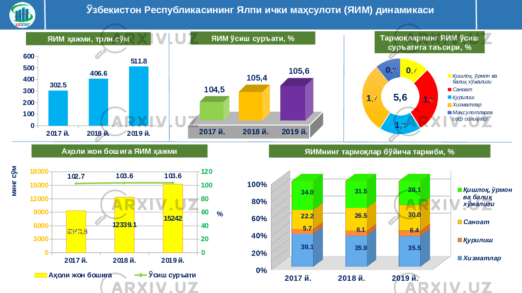 Ўзбекистон Республикасининг Ялпи ички маҳсулоти (ЯИМ) динамикаси 105,4 105,6ЯИМ ўсиш суръати, % 104,5 2017 й. 2018 й. 2019 й. Тармоқларнинг ЯИМ ўсиш суръатига таъсири, % 0 ,7 1 ,6 1 ,01 ,7 0 ,6 Қишлоқ, ўрмон ва балиқ хўжалиги Саноат Қурилиш Хизматлар Маҳсулотларга соф солиқлар5,6 2017 й. 2018 й. 2019 й.0%20%40%60%80%100% 38.1 35.9 35.55.7 6.1 6.422.2 26.5 30.034.0 31.5 28.1 Қишлоқ, ўрмон ва балиқ хўжалиги Саноат Қурилиш ХизматларЯИМнинг тармоқлар бўйича таркиби, %2017 й. 2018 й. 2019 й.0100200300400500600 302.5 406.6 511.8ЯИМ ҳажми, трлн.сўм Аҳоли жон бошига ЯИМ ҳажми 2017 й. 2018 й. 2019 й.0300060009000120001500018000 020406080100120 9340,8 12339.1 15242102.7 103.6 103.6 Аҳоли жон бошига Ўсиш суръатиминг сўм % 