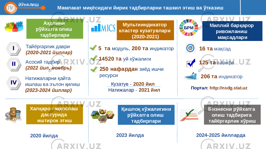 Мамлакат миқёсидаги йирик тадбирларни ташкил этиш ва ўтказиш Мультииндикатор кластер кузатувлари (2020-2021) Аҳолини рўйхатга олиш тадбирлари Тайёргарлик даври (2020-2021 йиллар)I IV II Асосий тадбир (2022 йил, ноябрь) Натижаларни қайта ишлаш ва эълон қилиш (2023-2024 йиллар) Миллий барқарор ривожланиш мақсадлари БРМ 16 та мақсад 125 та вазифа 206 та индикатор5 та модуль, 200 та индикатор 250 нафардан зиёд ишчи ресурси 14520 та уй хўжалиги Кузатув - 2020 йил Натижалар - 2021 йил Портал: http://nsdg.stat.uz Қишлоқ хўжалигини рўйхатга олиш тадбирлариХалқаро таққослаш дастурида иштирок этиш Бизнесни рўйхатга олиш тадбирига тайёргарлик кўриш 2020 йилда 2023 йилда 2024-2025 йиллардаIV ЙЎНАЛИШ 