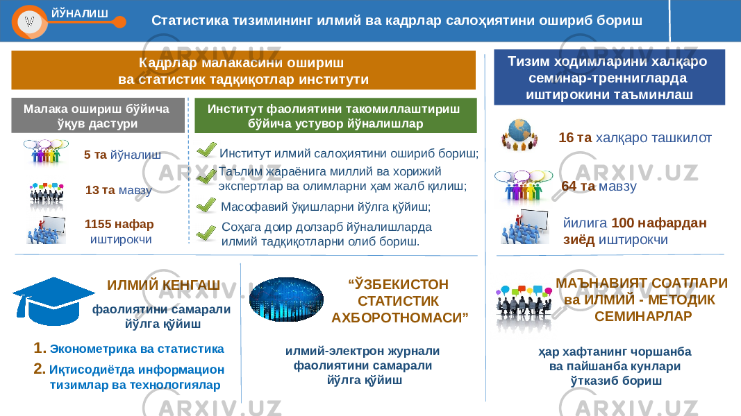 Статистика тизимининг илмий ва кадрлар салоҳиятини ошириб бориш ИЛМИЙ КЕНГАШ 1. Эконометрика ва статистика 2. Иқтисодиётда информацион тизимлар ва технологиялар “ ЎЗБЕКИСТОН СТАТИСТИК АХБОРОТНОМАСИ” илмий-электрон журнали фаолиятини самарали йўлга қўйиш 16 та халқаро ташкилотМалака ошириш бўйича ўқув дастури 5 та йўналиш 1155 нафар иштирокчи 13 та мавзу фаолиятини самарали йўлга қўйиш Масофавий ўқишларни йўлга қўйиш;Таълим жараёнига миллий ва хорижий экспертлар ва олимларни ҳам жалб қилиш; ҳар хафтанинг чоршанба ва пайшанба кунлари ўтказиб боришМАЪНАВИЯТ СОАТЛАРИ ва ИЛМИЙ - МЕТОДИК СЕМИНАРЛАРТизим ходимларини халқаро семинар-треннигларда иштирокини таъминлаш 64 та мавзу йилига 100 нафардан зиёд иштирокчиКадрлар малакасини ошириш ва статистик тадқиқотлар институти Институт илмий салоҳиятини ошириб бориш; Соҳага доир долзарб йўналишларда илмий тадқиқотларни олиб бориш.Институт фаолиятини такомиллаштириш бўйича устувор йўналишларV ЙЎНАЛИШ 