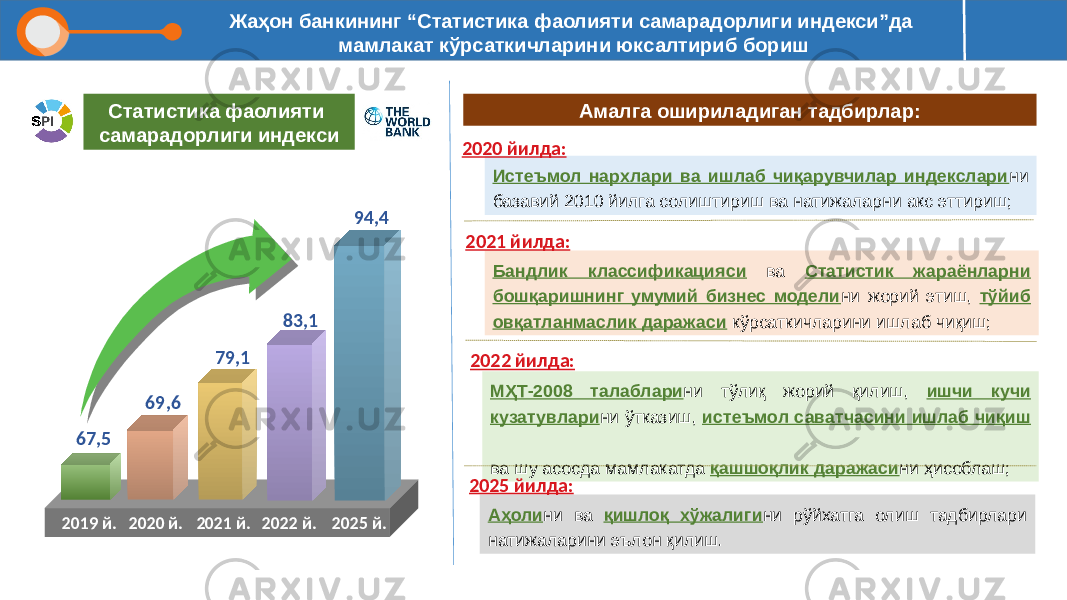 Жаҳон банкининг “Статистика фаолияти самарадорлиги индекси”да мамлакат кўрсаткичларини юксалтириб бориш Бандлик классификацияси ва Статистик жараёнларни бошқаришнинг умумий бизнес модели ни жорий этиш, тўйиб овқатланмаслик даражаси кўрсаткичларини ишлаб чиқиш;Истеъмол нархлари ва ишлаб чиқарувчилар индекслари ни базавий 2010 йилга солиштириш ва натижаларни акс эттириш; 2020 й. 2021 й. 2022 й. 2025 й.69,6 79,1 83,1 94,4 МҲТ-2008 талаблари ни тўлиқ жорий қилиш, ишчи кучи кузатувлари ни ўтказиш, истеъмол саватчасини ишлаб чиқиш ва шу асосда мамлакатда қашшоқлик даражаси ни ҳисоблаш; Аҳоли ни ва қишлоқ хўжалиги ни рўйхатга олиш тадбирлари натижаларини эълон қилиш.Статистика фаолияти самарадорлиги индекси Амалга ошириладиган тадбирлар: 2020 йилда: 2021 йилда: 2022 йилда: 2025 йилда:67,5 2019 й. 