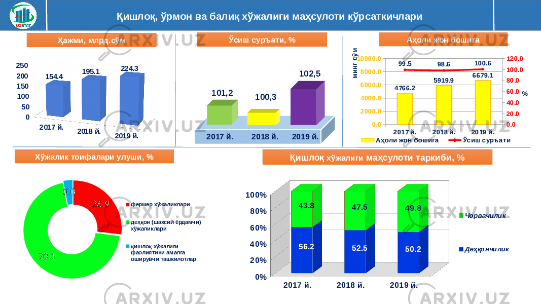 Қишлоқ, ўрмон ва балиқ хўжалиги маҳсулоти кўрсаткичлари 100,3 102,5Ўсиш суръати, % 101,2 2017 й. 2018 й. 2019 й. Хўжалик тоифалари улуши, % 26.9 70.1 3.0 фермер хўжаликлари деҳқон (шахсий ёрдамчи) хўжаликлари қишлоқ хўжалиги фаолиятини амалга оширувчи ташкилотлар 2017 й. 2018 й. 2019 й.0%20%40%60%80%100% 56.2 52.5 50.243.8 47.5 49.8 Чорвачилик ДеҳқончиликҚишлоқ хўжалиги маҳсулоти таркиби, %2017 й. 2018 й. 2019 й.050100150200250 154.4 195.1 224.3Ҳажми, млрд.сўм Аҳоли жон бошига2017 й. 2018 й. 2019 й. 0.0 2000.0 4000.0 6000.0 8000.0 10000.0 0.0 20.0 40.0 60.0 80.0 100.0 120.0 4766.2 5919.9 6679.1 99.5 98.6 100.6 Аҳоли жон бошига Ўсиш суръати минг сўм % 