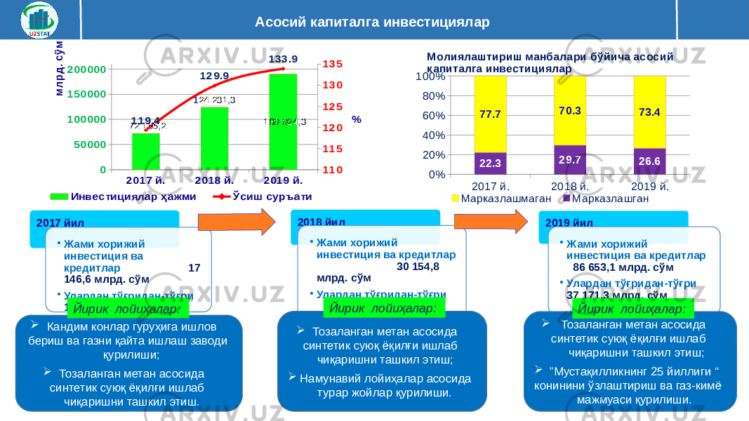 Асосий капиталга инвестициялар2017 й. 2018 й. 2019 й. 0 50000 100000 150000 200000 110 115 120 125 130 135 72 155,2 124 231,3 189 924,3 119.4 129.9 133.9 Инвестициялар ҳажми Ўсиш суръати м лрд. сўм % 2017 й. 2018 й. 2019 й.0%20%40%60%80%100% 22.3 29.7 26.677.7 70.3 73.4Молиялаштириш манбалари бўйича асосий капиталга инвестициялар Марказлашмаган Марказлашган 2017 йил • Жами хорижий инвестиция ва кредитлар 17 146,6 млрд. сўм • Улардан тўғридан-тўғри 11 504,4 млрд. сўм 2018 йил • Жами хорижий инвестиция ва кредитлар 30 154,8 млрд. сўм • Улардан тўғридан-тўғри 9 141,6 млрд. сўм 2019 йил • Жами хорижий инвестиция ва кредитлар 86 653,1 млрд. сўм • Улардан тўғридан-тўғри 37 171,3 млрд. сўм  Кандим конлар гуруҳига ишлов бериш ва газни қайта ишлаш заводи қурилиши;  Тозаланган метан асосида синтетик суюқ ёқилғи ишлаб чиқаришни ташкил этиш. Йирик лойиҳалар:  Тозаланган метан асосида синтетик суюқ ёқилғи ишлаб чиқаришни ташкил этиш;  Намунавий лойиҳалар асосида турар жойлар қурилиши. Йирик лойиҳалар:  Тозаланган метан асосида синтетик суюқ ёқилғи ишлаб чиқаришни ташкил этиш;  ” Мустақилликнинг 25 йиллиги “ конинини ўзлаштириш ва газ-кимё мажмуаси қурилиши. Йирик лойиҳалар: 