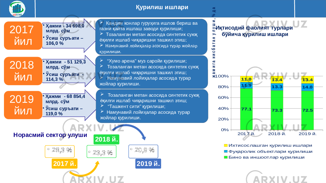 Қурилиш ишлари2017 й. 2018 й. 2019 й. 0% 20% 40% 60% 80% 100% 77.1 73.3 72.5 11.9 13.3 14.0 11.0 13.4 13.4 Ихтисослашган қурилиш ишлари Фуқаролик объектлари қурилиши Бино ва иншоотлар қурилиши жам ига нисбатан улуш и, % да Иқтисодий фаолият турлари бўйича қурилиш ишлари • 28,3 % 2017 й. • 23,3 % 2018 й. • 20,9 % 2019 й.Норасмий сектор улуши • Ҳажми - 34 698,0 млрд. сўм • Ўсиш суръати – 106,0 %2017 йил • Ҳажми - 51 129,3 млрд. сўм • Ўсиш суръати - 114,3 %2018 йил • Ҳажми - 68 854,4 млрд. сўм • Ўсиш суръати – 119,0 %2019 йил  Кандим конлар гуруҳига ишлов бериш ва газни қайта ишлаш заводи қурилиши;  Тозаланган метан асосида синтетик суюқ ёқилғи ишлаб чиқаришни ташкил этиш;  Намунавий лойиҳалар асосида турар жойлар қурилиши.  “ Хумо арена” муз саройи қурилиши;  Тозаланган метан асосида синтетик суюқ ёқилғи ишлаб чиқаришни ташкил этиш;  Намунавий лойиҳалар асосида турар жойлар қурилиши.  Тозаланган метан асосида синтетик суюқ ёқилғи ишлаб чиқаришни ташкил этиш;  “ Ташкент сити” қурилиши;  Намунавий лойиҳалар асосида турар жойлар қурилиши. 