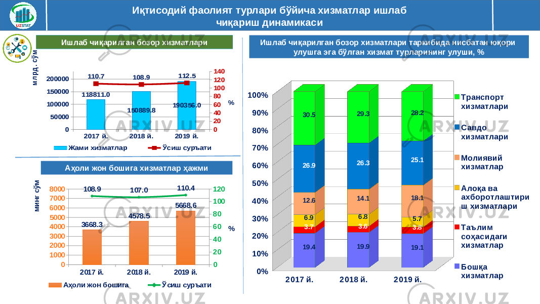 Иқтисодий фаолият турлари бўйича хизматлар ишлаб чиқариш2017 й. 2018 й. 2019 й. 0 1000 2000 3000 4000 5000 6000 7000 8000 0 20 40 60 80 100 120 3668.3 4578.5 5668.6 108.9 107.0 110.4 Аҳоли жон бошига Ўсиш суръати минг сўм % Аҳоли жон бошига хизматлар ҳажмиИшлаб чиқарилган бозор хизматлари 2017 й. 2018 й. 2019 й. 0 50000 100000 150000 200000 0 20 40 60 80 100 120 140 118811.0 150889.8 190356.0 110.7 108.9 112.5 Жами хизматлар Ўсиш суръати млрд. сўм % Иқтисодий фаолият турлари бўйича хизматлар ишлаб чиқариш динамикаси 2017 й. 2018 й. 2019 й.0%10%20%30%40%50%60%70%80%90%100% 19.4 19.9 19.13.7 3.6 3.86.9 6.8 5.712.6 14.1 18.126.9 26.3 25.130.5 29.3 28.2 Транспорт хизматлари Савдо хизматлари Молиявий хизматлар Алоқа ва ахборотлаштири ш хизматлари Таълим соҳасидаги хизматлар Бошқа хизматлар Ишлаб чиқарилган бозор хизматлари таркибида нисбатан юқори улушга эга бўлган хизмат турларининг улуши, % 