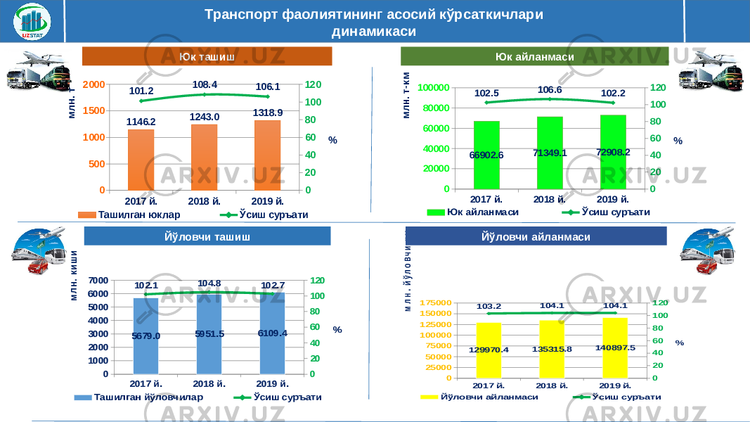 Транспорт фаолиятининг асосий кўрсаткичлари динамикаси 2017 й. 2018 й. 2019 й.0500100015002000 020406080100120 1146.2 1243.0 1318.9101.2 108.4 106.1 Ташилган юклар Ўсиш суръатимлн. т % Юк ташиш 2017 й. 2018 й. 2019 й. 0 20000 40000 60000 80000 100000 0 20 40 60 80 100 120 66902.6 71349.1 72908.2 102.5 106.6 102.2 Юк айланмаси Ўсиш суръати млн. т-км % Йўловчи ташиш 2017 й. 2018 й. 2019 й. 0 1000 2000 3000 4000 5000 6000 7000 0 20 40 60 80 100 120 5679.0 5951.5 6109.4 102.1 104.8 102.7 Ташилган йўловчилар Ўсиш суръати млн. киш и % 2017 й. 2018 й. 2019 й. 0 25000 50000 75000 100000 125000 150000 175000 0 20 40 60 80 100 120 129970.4 135315.8 140897.5 103.2 104.1 104.1 Йўловчи айланмаси Ўсиш суръати млн. йўловчи-км % Юк айланмаси Йўловчи айланмаси 