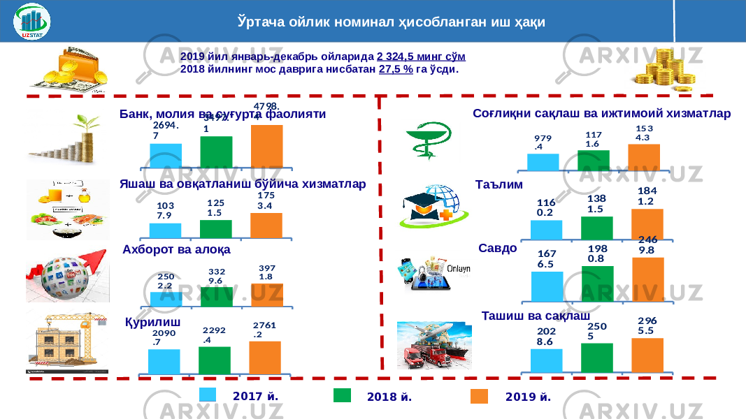  Ўртача ойлик номинал ҳисобланган иш ҳақи 2019 йил январь-декабрь ойларида 2 324,5 минг сўм 2018 йилнинг мос даврига нисбатан 27,5 % га ўсди. Банк, молия ва суғурта фаолияти Яшаш ва овқатланиш бўйича хизматлар Ахборот ва алоқа Қурилиш Соғлиқни сақлаш ва ижтимоий хизматлар Таълим Савдо Ташиш ва сақлаш 2694. 7 3497. 1 4798. 4 103 7.9 125 1.5 175 3.4 250 2.2 332 9.6 397 1.8 2090 .7 2292 .4 2761 .2 979 .4 117 1.6 153 4.3 116 0.2 138 1.5 184 1.2 167 6.5 198 0.8 246 9.8 202 8.6 250 5 296 5.5 2017 й. 2018 й. 2019 й. 