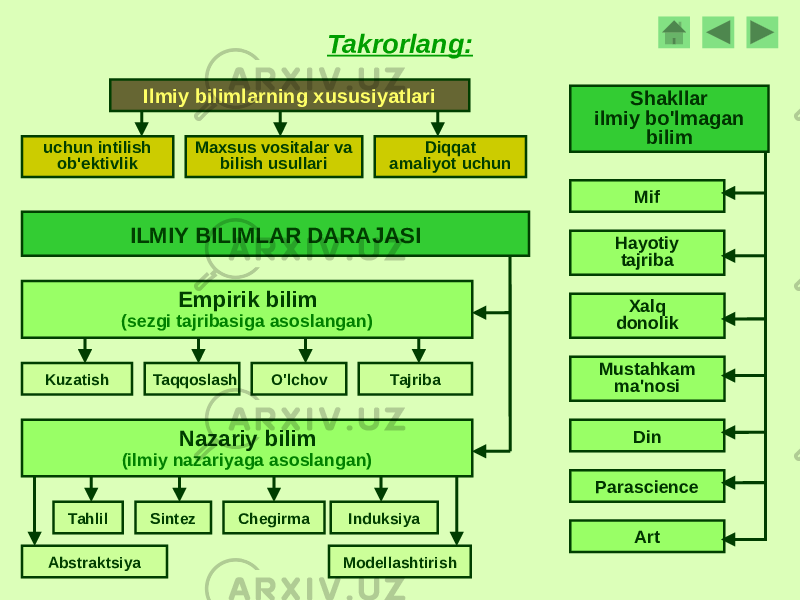 Empirik bilim (sezgi tajribasiga asoslangan) Taqqoslash O&#39;lchov Tajriba Tahlil Sintez InduksiyaNazariy bilim (ilmiy nazariyaga asoslangan)Kuzatish Chegirma ModellashtirishAbstraktsiya Ilmiy bilimlarning xususiyatlari uchun intilish ob&#39;ektivlik Maxsus vositalar va bilish usullari Takrorlang: Shakllar ilmiy bo&#39;lmagan bilim Mif Hayotiy tajriba Xalq donolik DinMustahkam ma&#39;nosi Parascience ArtILMIY BILIMLAR DARAJASI Diqqat amaliyot uchun 