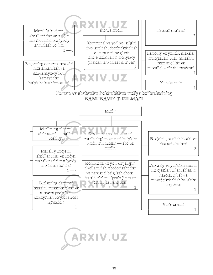 sho’ba mudiri hisoboti sho’basi 2Mahalliy budjetni shakllantirish va budjet tashkilotlarini moliyaviy ta’minlash bo’limi 3 — 6 Kommunal va yo’l xo’jaligini rivojlantirish, obodonlashtirish va narxlarni belgilash chora-tadbirlarini moliyaviy jihatdan ta’minlash sho’basi 2 Jismoniy va yuridik shaxslar murojaatlari bilan ishlashni nazorat qilish va muvofiqlashtirish inspektori 1Budjetning daromad bazasini mustahkamlash va subvensiyaviylikni kamaytirish bo’yicha bosh iqtisodchi 1 Yuriskonsult 1 Tuman va shaharlar hokimliklari moliya bo’limlarining NAMUNAVIY TUZILMASI Mudir Mudirning birinchi o’rinbosari — bo’lim boshlig’i Davlat maqsadli dasturlari monitoringi masalalari bo’yicha mudir o’rinbosari — sho’ba mudiri Budjetni ijro etish hisobi va hisoboti sho’basi 2 Mahalliy budjetni shakllantirish va budjet tashkilotlarini moliyaviy ta’minlash bo’limi 1 — 4 Kommunal va yo’l xo’jaligini rivojlantirish, obodonlashtirish va narxlarni belgilash chora- tadbirlarini moliyaviy jihatdan ta’minlash sho’basi 1 Jismoniy va yuridik shaxslar murojaatlari bilan ishlashni nazorat qilish va muvofiqlashtirish bo’yicha inspektor 1Budjetning daromad bazasini mustahkamlash va subvensiyaviylikni kamaytirish bo’yicha bosh iqtisodchi 1 Yuriskonsult 1 18 