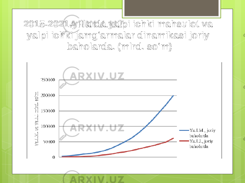 2015-2021-yillarda yalpi ichki mahsulot va yalpi ichki jamg‘armalar dinamikasi joriy baholarda. (mlrd. so‘m) 