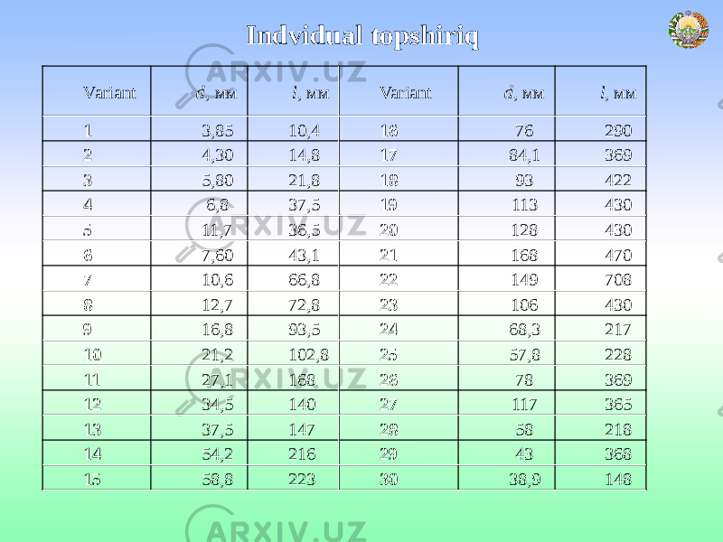 Variant d , мм l , мм Variant d , мм l , мм 1 3,85 10,4 16 76 290 2 4,30 14,8 17 84,1 369 3 5,80 21,8 18 93 422 4 6,8 37,5 19 113 430 5 11,7 36,5 20 128 430 6 7,60 43,1 21 168 470 7 10,6 66,8 22 149 708 8 12,7 72,8 23 106 430 9 16,8 93,5 24 68,3 217 10 21,2 102,8 25 57,8 228 11 27,1 168 26 78 369 12 34,5 140 27 117 365 13 37,5 147 28 58 218 14 54,2 216 29 43 368 15 58,8 223 30 38,9 148Indvidual topshiriq 