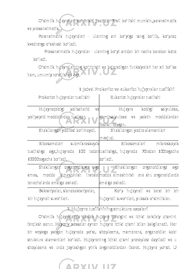 O‘simlik hujayralari ko‘rinishi jixatidan 2 xil bo‘lishi mumkin,parenximatik va prozenximatik. Parenximatik hujayralari - ularning eni bo‘yiga teng bo‘lib, ko‘proq kvadratga o‘xshash bo‘ladi. Prozenximatik hujayralar - ularning bo‘yi enidan bir necha barobar katta bo‘ladi. O‘simlik hujayralarning ko‘rinishi va bajaradigan funksiyalari har xil bo‘lsa ham, umumiy to‘zilishga ega. 1-jadval Prokariot va eukariot hujayralar tuzilishi Prokariot hujayralar tuzilishi Eukariot hujayralar tuzilishi Hujayraqobigi polisaharid va polipeptid moddalardan tuzilgan Hujayra kobigi selyuloza, gemitselyuloza va pektin moddalardan tashkil topgan. Shakllangan yadrosi bo‘lmaydi. Shakllangan yadro elementlari mavjud. Ribosomalari submikroskopik tuzilishga ega,hujayrada 100 tadan 10000tagacha bo‘ladi. Ribosomalari mikroskopik tuzilishga, hujayrada 20tadan 100tagacha bo‘ladi. Shakllangan organoidlarga ega emas, modda almashinish inetsial tanachalarda amalga oshadi. Shakllangan organoidlarga ega modda almashinish ana shu organoidlarda amalga oshadi. Bakteriyalar, sianobakteriyalar, bir hujayrali suvo‘tlari. Ko‘p hujayrali va ba&#39;zi bir bir hujayrali suvo‘tlari, yuksak o‘simliklar. 2. Hujayra tuzilishining struktura asoslari O‘simlik hujayralarida daslab hujayra qobigini va ichki tarkibiy qismini farqlash zarur. Hayotiy xossalar aynan hujayra ichki qismi bilan belgilanadi. Har bir voyaga yetgan hujayrada po‘st, sitoplazma, membrana, organoidlar kabi struktura elementlari bo‘ladi. Hujayraning ichki qismi protoplast deyiladi va u sitoplazma va unda joylashgan yirik organoidlardan iborat. Hujayra po‘sti. U 