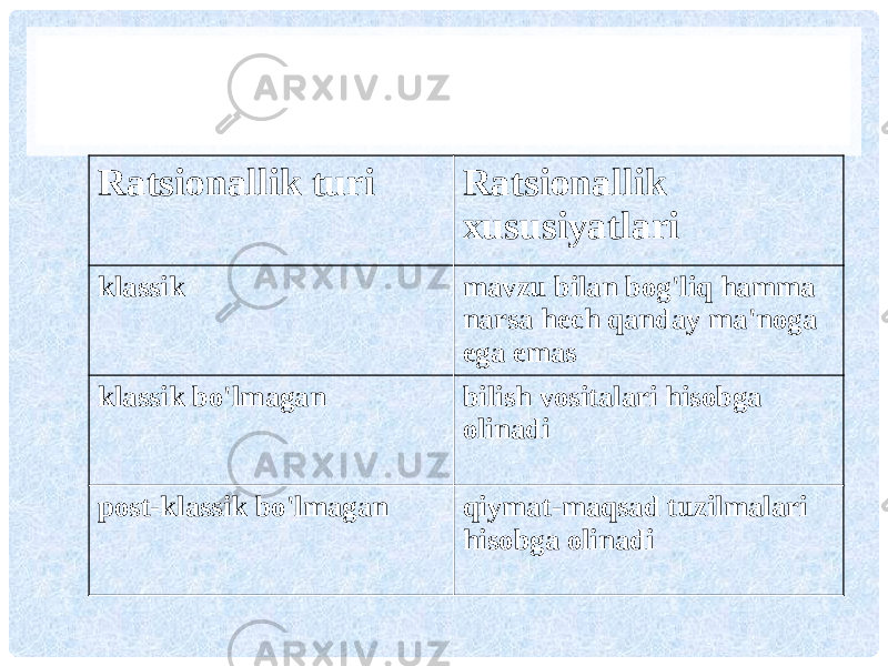 Ratsionallik turi Ratsionallik xususiyatlari klassik mavzu bilan bog&#39;liq hamma narsa hech qanday ma&#39;noga ega emas klassik bo&#39;lmagan bilish vositalari hisobga olinadi post-klassik bo&#39;lmagan qiymat-maqsad tuzilmalari hisobga olinadi 