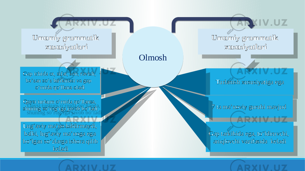 Gap ichida ot, sifat, son, ravish, ba’zan so‘z birikmasi va gap o‘rnida qo‘llana oladi Lug‘aviy ma’no bildirmaydi, balki, lug‘aviy ma’noga ega bo‘lgan so‘zlarga ishora qilib keladi Turlanish xususiyatiga ega Gap tarkibida ega, to‘ldiruvchi, aniqlovchi vazifasida keladi7 ta ma’noviy guruhi mavjud Olmosh Umumiy grammatik xususiyatlari Umumiy grammatik xususiyatlari Qaysi turkum o‘rnida qo‘llansa, shuning so‘rog‘iga javob bo‘ladi2D 0B 02 24 0B 0B 1A 22 2D 09 36 31 0A 2C 2D05 2C 2D05 34 160F13100710060A 