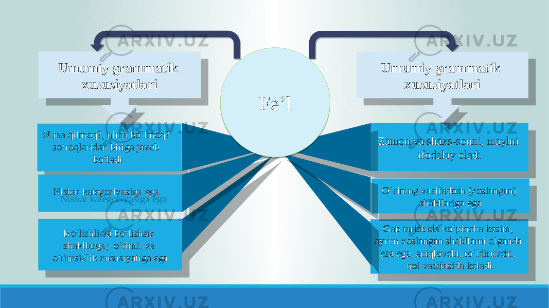 Bo‘lishli va bo‘lishsiz shakllarga; o‘timli va o‘timsizlik xususiyatiga ega Zamon va shaxs-sonni, maylni ifodalay oladi Gap tarkibida ko‘pincha kesim, ayrim xoslangan shakllarni olganda esa ega, aniqlovchi, to‘ldiruvchi, hol vazifasida keladiO‘zining vazifadosh (xoslangan) shakllariga ega Fe’l Umumiy grammatik xususiyatlari Umumiy grammatik xususiyatlari Nisbat kategoriyasiga egaNima qilmoq?, nima bo‘lmoq? so‘roqlaridan biriga javob bo‘ladi 25020C0507 16 020C14070D 38 07 2D09270A 09080307 15 0F02050A 31 160F091A05 391512 2C 2D05 2C 2D05 3507160B09140A 