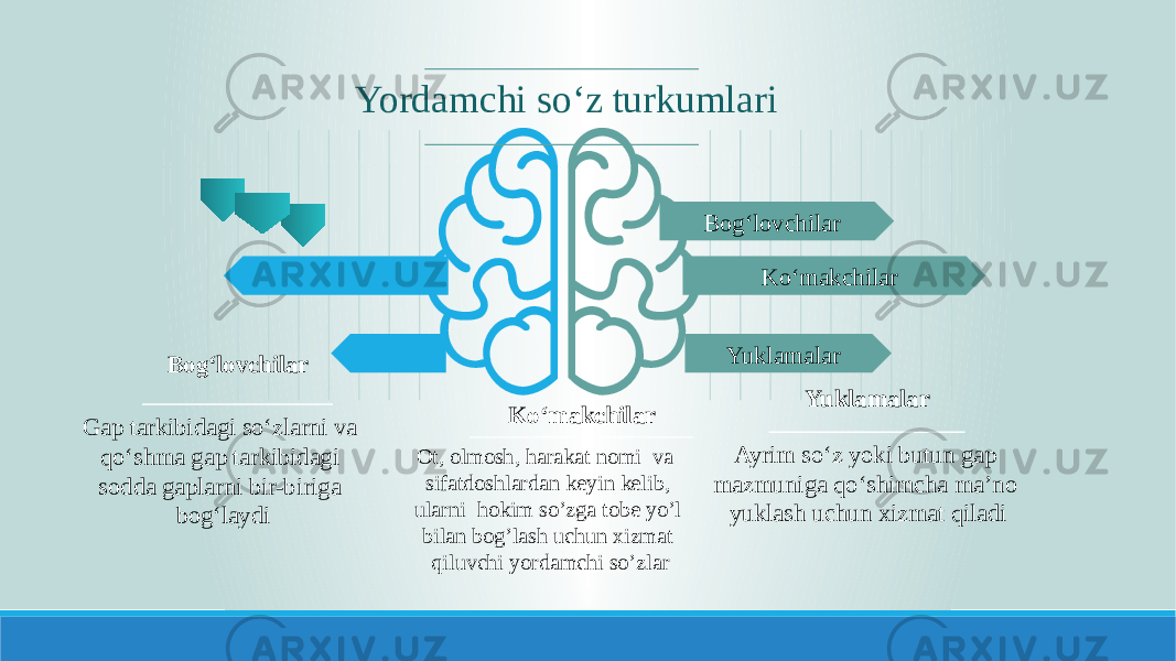 Gap tarkibidagi so‘zlarni va qo‘shma gap tarkibidagi sodda gaplarni bir-biriga bog‘laydiBog‘lovchilar Ot, olmosh, harakat nomi va sifatdoshlardan keyin kelib, ularni hokim so’zga tobe yo’l bilan bog’lash uchun xizmat qiluvchi yordamchi so’zlar Ko‘makchilar Ayrim so‘z yoki butun gap mazmuniga qo‘shimcha ma’no yuklash uchun xizmat qiladi YuklamalarBog‘lovchilar Ko‘makchilar YuklamalarYordamchi so‘z turkumlari 