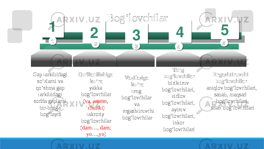 Bog‘lovchilar 5 4 321 Gap tarkibidagi so‘zlarni va qo‘shma gap tarkibidagi sodda gaplarni bir-biriga bog‘laydi Qo‘llanilishiga ko‘ra yakka bog‘lovchilar ( va, ammo, chunki ) takroriy bog‘lovchilar ( dam…, dam; yo…,yo ) Teng bog‘lovchilar biriktiruv bog‘lovchilari, zidlov bog‘lovchilari, ayiruv bog‘lovchilari, inkor bog‘lovchilariVazifasiga ko‘ra teng bog‘lovchilar va ergashtiruvchi bog‘lovchilar Ergashtiruvchi bog‘lovchilar aniqlov bog‘lovchilari, sabab, maqsad bog‘lovchilari, shart bog‘lovchilari1 2 3 4 5 