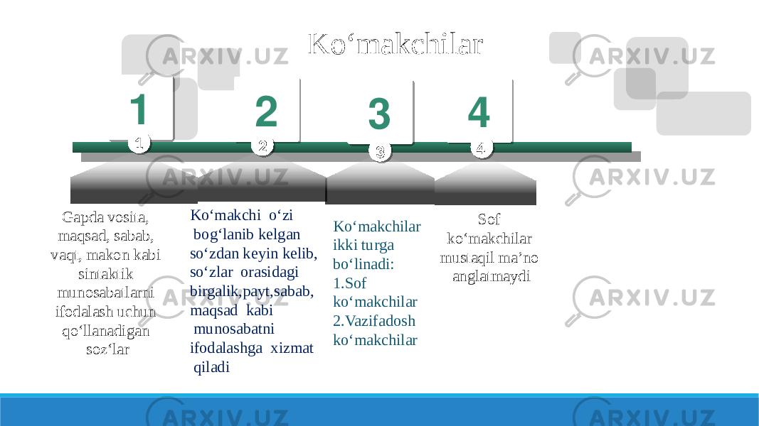 Ko‘makchilar 4 321 Gapda vosita, maqsad, sabab, vaqt, makon kabi sintaktik munosabatlarni ifodalash uchun qo‘llanadigan soz‘lar Ko‘makchi  o‘zi  bog‘lanib kelgan so‘zdan keyin kelib, so‘zlar  orasidagi   birgalik,payt,sabab, maqsad  kabi    munosabatni ifodalashga  xizmat   qiladi Sof ko‘makchilar mustaqil ma’no anglatmaydiKo‘makchilar ikki turga bo‘linadi: 1. Sof ko‘makchilar 2. Vazifadosh ko‘makchilar1 2 3 4 