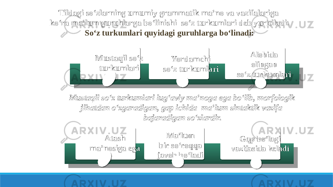 Alohida olingan so‘z turkumlari Yordamchi so‘z turkumlari Mustaqil so‘z turkumlari Tildagi so‘zlarning umumiy grammatik ma’no va vazifalariga ko‘ra ma’lum guruhlarga bo‘linishi so‘z turkumlari dеb yuritiladi. So‘z turkumlari quyidagi guruhlarga bo‘linadi: Mustaqil so‘z turkumlari lug‘aviy ma’noga ega bo‘lib, morfologik jihatdan o‘zgaradigan, gap ichida ma’lum sintaktik vazifa bajaradigan so‘zlardir. Gap bo‘lagi vazifasida keladi Ma’lum bir so‘roqqa javob bo‘ladiAtash ma’nosiga ega 