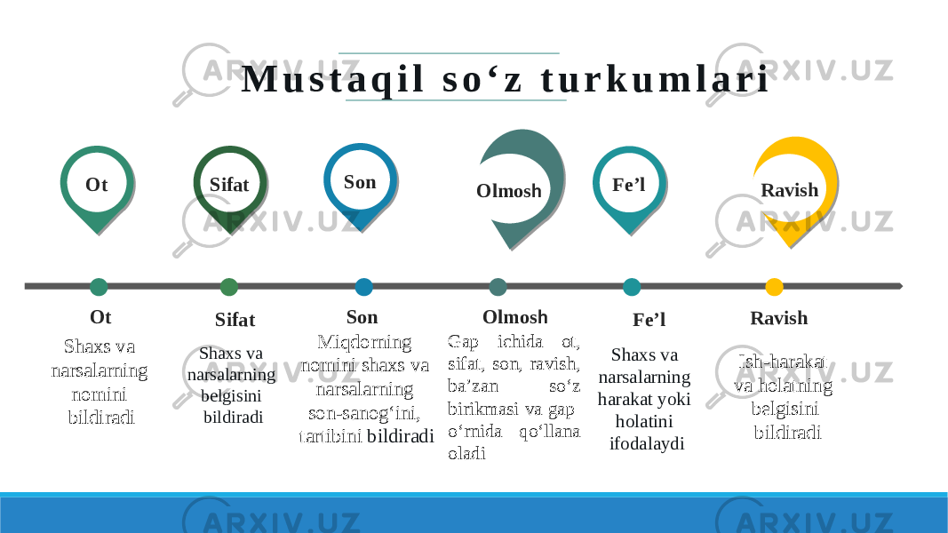 Sifat Son Olmos h Fe’l Shaxs va narsalarning nomini bildiradi OtOt Shaxs va narsalarning belgisini bildiradi Sifat Miqdorning nomini shaxs va narsalarning son-sanog‘ini, tartibini bildiradiSon Gap ichida ot, sifat, son, ravish, ba’zan so‘z birikmasi va gap o‘rnida qo‘llana oladi Olmos h Shaxs va narsalarning harakat yoki holatini ifodalaydi Fe’lM u s t a q i l s o ‘ z t u r k u m l a r i Ravish Ish-harakat va holatning bеlgisini bildiradiRavish 