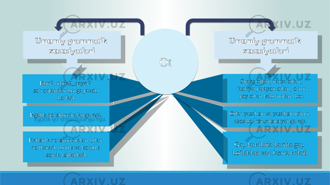 Kеlishik qo‘shimchalari bilan qo‘llanadi, birlik va ko‘plik sonda ishlatiladi Gap tarkibida barcha gap bo‘laklari vazifasida keladiOtlar yasalish va yasalish uchun asos bo‘lish xususiyatiga egaOtUmumiy grammatik xususiyatlari Umumiy grammatik xususiyatlari Egalik qo‘shimchalariga ega. Kim?, nima?, qayer? so‘roqlaridan biriga javob bo‘ladi Shaxs otlari, narsa otlari, faoliyat jarayon otlari, o‘rin- joy otlari kabi turlari bor. 30 21 16021019090A 2D 0B 31140509 09 31 2C 2D05 2C 2D05 32 