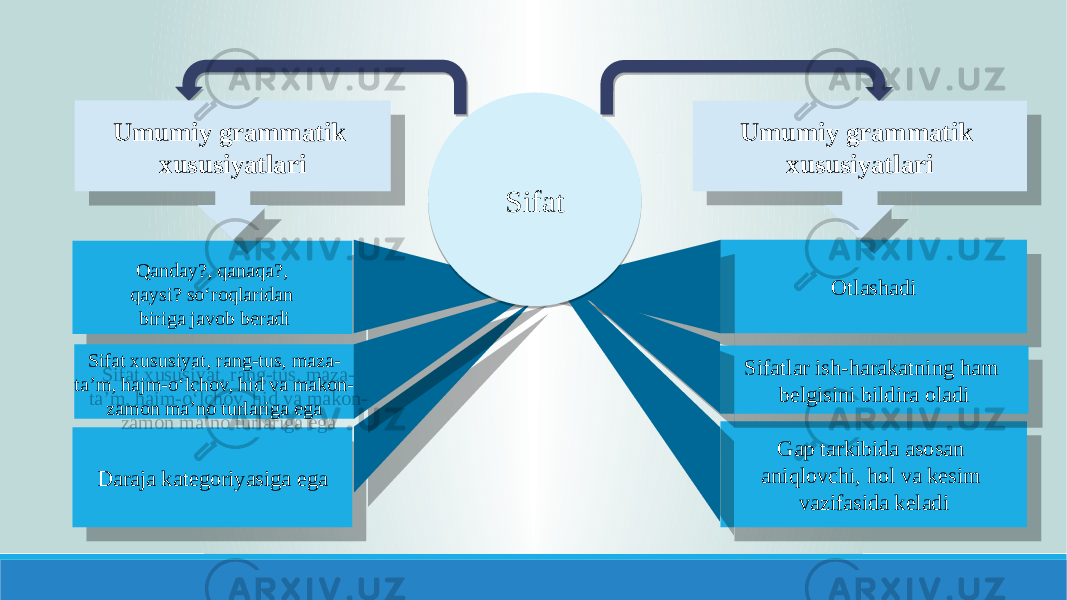 Daraja kategoriyasiga ega Otlashadi Gap tarkibida asosan aniqlovchi, hol va kesim vazifasida keladiSifatlar ish-harakatning ham belgisini bildira oladiSifatUmumiy grammatik xususiyatlari Umumiy grammatik xususiyatlari Sifat xususiyat, rang-tus, maza- ta’m, hajm-o‘lchov, hid va makon- zamon ma’no turlariga ega Qanday?, qanaqa?, qaysi? so‘roqlaridan biriga javob beradi 33 31 2D 09 18 28 0B 2807 2C 2D05 2C 2D05 2807040914 1409120D 1109 