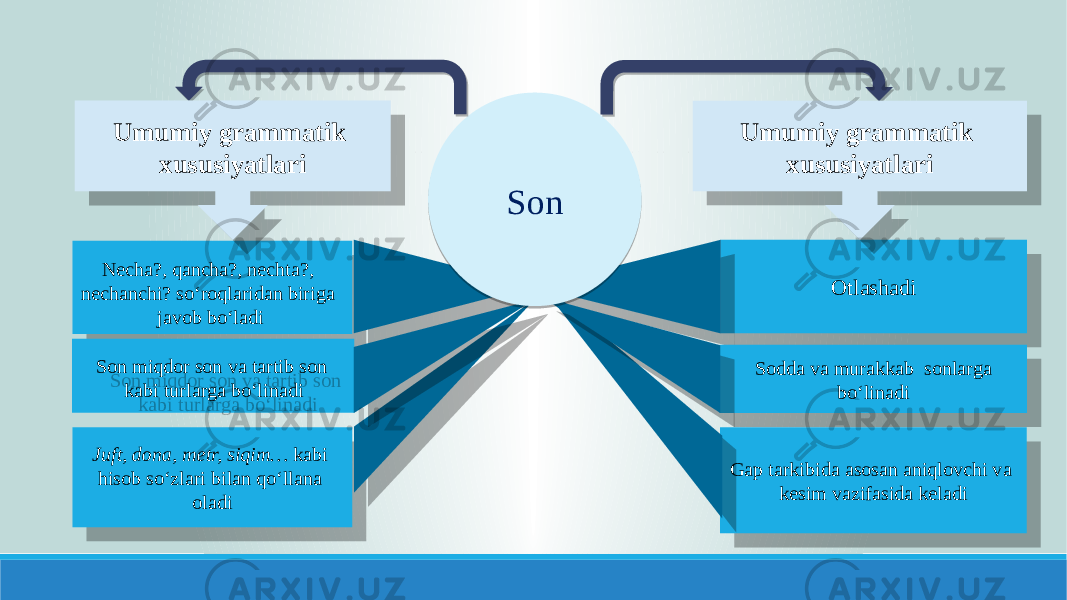 Juft, dona, mеtr, siqim… kabi hisob so‘zlari bilan qo‘llana oladi Otlashadi Gap tarkibida asosan aniqlovchi va kesim vazifasida keladiSodda va murakkab sonlarga bo‘linadiSonUmumiy grammatik xususiyatlari Umumiy grammatik xususiyatlari Son miqdor son va tartib son kabi turlarga bo‘linadiNеcha?, qancha?, nеchta?, nеchanchi? so‘roqlaridan biriga javob bo‘ladi 0B0C0D 1A090B070A 0F0716020B0A 020509 31 2D09270A 1A1516070D0A 28021919090A 0B020C0507 280210 2C 2D05 2C 2D05 2802100A0D 1A090B 