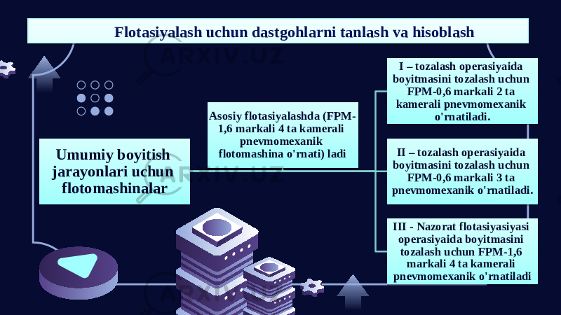 Flotasiyalash uchun dastgohlarni tanlash va hisoblash Umumiy boyitish jarayonlari uchun flotomashinalar I – tozalash operasiyaida boyitmasini tozalash uchun FPM-0,6 markali 2 ta kamerali pnevmomexanik o&#39;rnatiladi. II – tozalash operasiyaida boyitmasini tozalash uchun FPM-0,6 markali 3 ta pnevmomexanik o&#39;rnatiladi. III - Nazorat flotasiyasiyasi operasiyaida boyitmasini tozalash uchun FPM-1,6 markali 4 ta kamerali pnevmomexanik o&#39;rnatiladiAsosiy flotasiyalashda (FPM- 1,6 markali 4 ta kamerali pnevmomexanik flotomashina o&#39;rnati) ladi15 0E 35 1A 07 25 15 18 27 07 25 15 3A 07 27 2327 2819 3A 09 4136 3A 1A 