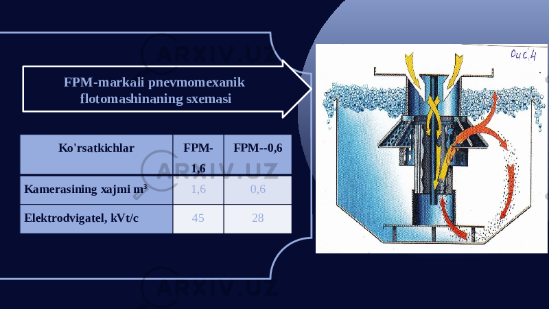 FPM-markali pnevmomexanik flotomashinaning sxemasi Ko&#39;rsatkichlar FPM- 1,6 FPM--0,6 Kamerasining xajmi m 3 1,6 0,6 Elektrodvigatel, kVt/c 45 28 