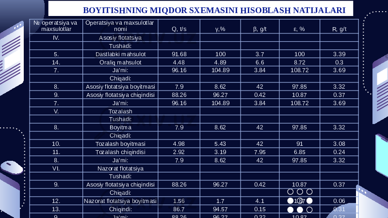  BOYITISHNING MIQDOR SXEMASINI HISOBLASH NATIJALARI № operatsiya va maxsulotlar Operatsiya va maxsulotlar nomi   Q, t/s   γ,%   β, g/t   ε, %   R, g/t IV. Asosiy flotatsiya             Tushadi:           5. Dastlabki mahsulot 91.68 100 3.7 100 3.39 14. Oraliq mahsulot 4.48 4.89 6.6 8.72 0.3 7. Ja’mi: 96.16 104.89 3.84 108.72 3.69   Chiqadi:           8. Asosiy flotatsiya boyitmasi 7.9 8.62 42 97.85 3.32 9. Asosiy flotatsiya chiqindisi 88.26 96.27 0.42 10.87 0.37 7. Ja’mi: 96.16 104.89 3.84 108.72 3.69 V. Tozalash             Tushadi:           8. Boyitma 7.9 8.62 42 97.85 3.32   Chiqadi:           10. Tozalash boyitmasi 4.98 5.43 42 91 3.08 11. Tozalash chiqindisi 2.92 3.19 7.95 6.85 0.24 8. Ja’mi: 7.9 8.62 42 97.85 3.32 VI. Nazorat flotatsiya             Tushadi:           9. Asosiy flotatsiya chiqindisi 88.26 96.27 0.42 10.87 0.37   Chiqadi:           12. Nazorat flotatsiya boyitmasi 1.56 1.7 4.1 1.87 0.06 13. Chiqindi: 86.7 94.57 0.15 9 0.31 9. Ja’mi: 88.26 96.27 0.32 10.87 0.3710 2F 