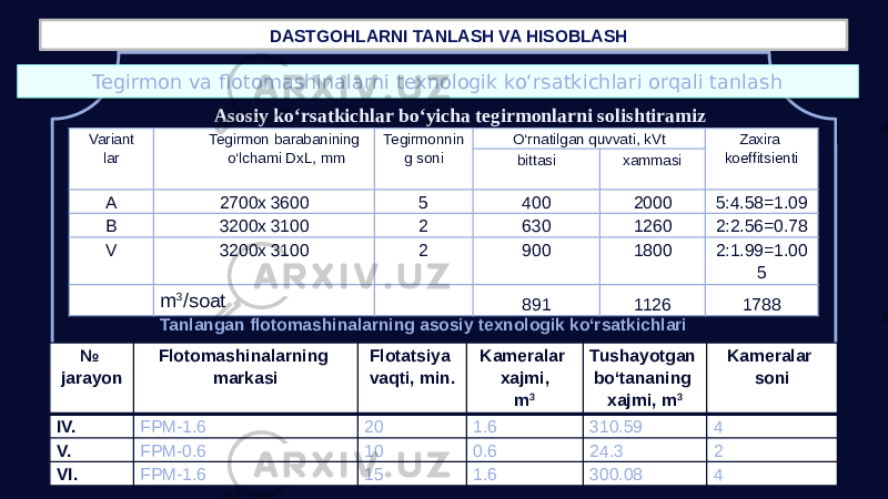   DASTGOHLARNI TANLASH VA HISOBLASH Tegirmon va flotomashinalarni texnologik ko‘rsatkichlari orqali tanlash Variant lar Tegirmon barabanining o‘lchami DxL, mm Tegirmonnin g soni O‘rnatilgan quvvati, kVt Zaxira koeffitsienti bittasi xammasi A 2700x 3600 5 400 2000 5:4.58=1.09 B 3200x 3100 2 630 1260 2:2.56=0.78 V 3200x 3100 2 900 1800 2:1.99=1.00 5 m 3 /soat 891 1126 1788Asosiy ko‘rsatkichlar bo‘yicha tegirmonlarni solishtiramiz Tanlangan flotomashinalarning asosiy texnologik ko‘rsatkichlari № jarayon Flotomashinalarning markasi Flotatsiya vaqti, min. Kameralar xajmi, m 3 Tushayotgan bo‘tananing xajmi, m 3 Kameralar soni IV. FPM-1.6 20 1.6 310.59 4 V. FPM-0.6 10 0.6 24.3 2 VI. FPM-1.6 15 1.6 300.08 401 