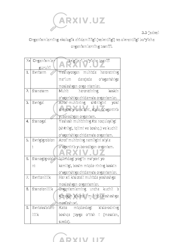 3.3-jadval Organizmlarning ekologik chidamliligi (valentligi) va olerantligi bo’yicha organizmlarning tasnifi. № Organizmlar guruhi Belgilari bo’yicha tasnifi 1. Evriterm Yashayotgan muhitda haroratning ma‘lum darajada o’zgarishiga moslashgan orga-nizmlar. 2. Stenoterm Muhit haroratining keskin o’zgarishiga chidamsiz organizmlar. 3. Evrigal Atrof-muhitning sh¢rligini yoki kimyoviy tarkibini xiyla o’zgartirib yuboradigan organizm. 4. Stenogal Yashash muhitining ¢ta noqulayligi (sh¢rligi, iqlimi va boshq.) va kuchli o’zgarishiga chidamsiz organizm. 5. Evrigigrobion t Atrof muhitning namligini xiyla o’zgartirib yuboradigan organizm. 6. Stenogigrobio nt Iqlimdagi yog’in me‘yori yo kamligi, bosim miqdo-rining keskin o’zgarishiga chidamsiz organizmlar. 7. Evriionlilik Har xil kislotali muhitda yashashga moslashgan organizmlar. 8. Stenoionlilik Organizmlarning uncha kuchli b ¢lmagan kislotali muhitda yashashga moslashuvi. 9. Evrioksibiont- lilik Katta miqdordagi kislorodning boshqa joyga o’tish i (masalan, suvda). 