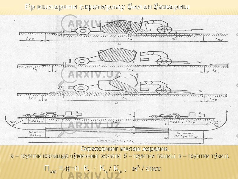 Ер ишларини скреперлар билан бажариш Скрепернинг ишлаш жараёни. а – грунтни юклашда ч ў мичнинг холати; б – грунтни ташиш; в – грунтни т ў киш . П скр = q  n  K т  K в / K ю , м 3 / cоат. 