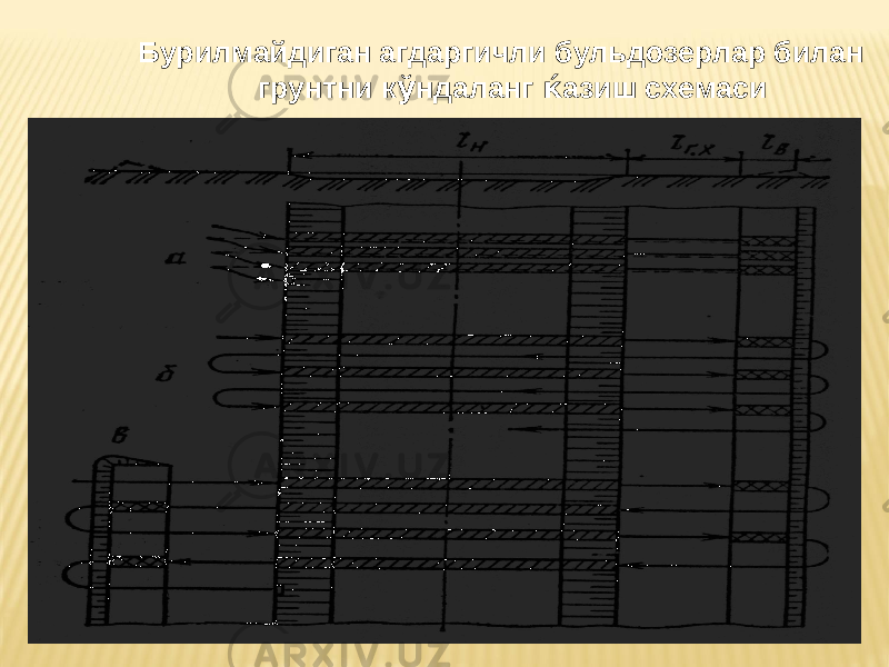  Бурилмайдиган агдаргичли бульдозерлар билан грунтни к ў ндаланг ќ азиш схемаси 