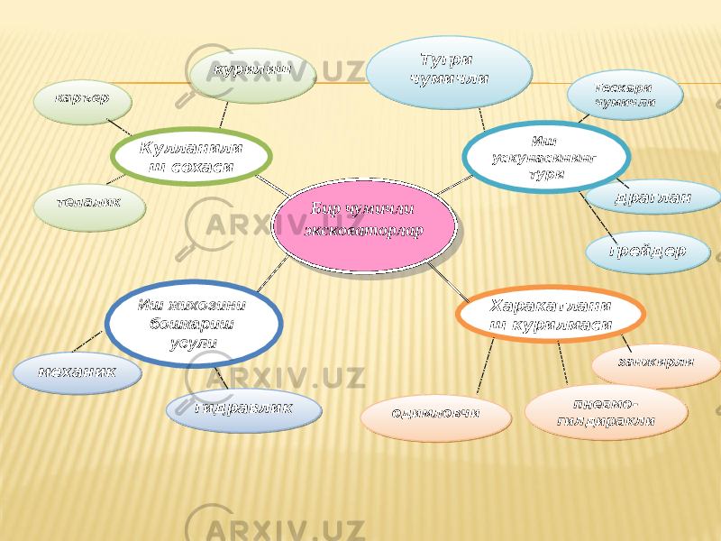 Бир чумичли эксковаторлар Харакатлани ш курилмаси гидравлик одимловчикаръер курилиш Тугри чумичли драгланТескари чумичли грейдер занжирли пневмо- гилдираклитепалик механик Иш жихозини бошкариш усули Кулланили ш сохаси Иш ускунасининг тури1B 1D 0E 11 0402 040B03 15 12 0F 1514 12 0E 17 01 19 0E 05 0C 