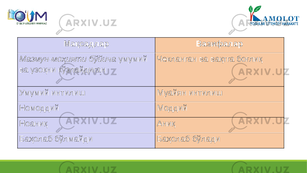 Мақсадлар Вазифалар Мазмун-моҳияти бўйича умумий ва узоқни кўзлайдиган Чекланган ва вақтга боғлиқ Умумий интилиш Муайян интилиш Номоддий Моддий Ноаниқ Аниқ Баҳолаб бўлмайди Баҳолаб бўлади 