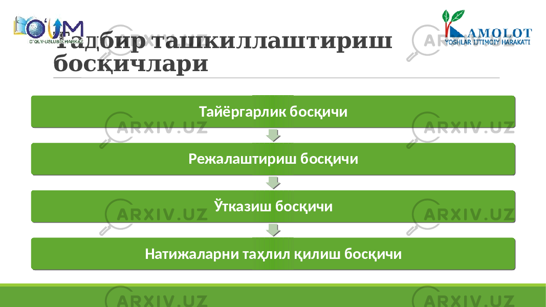  Тадбир ташкиллаштириш босқичлари Тайёргарлик босқичи Режалаштириш босқичи Ўтказиш босқичи Натижаларни таҳлил қилиш босқичи1D 20 22 23 